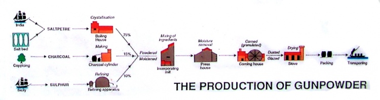 Production of gunpowder.jpg